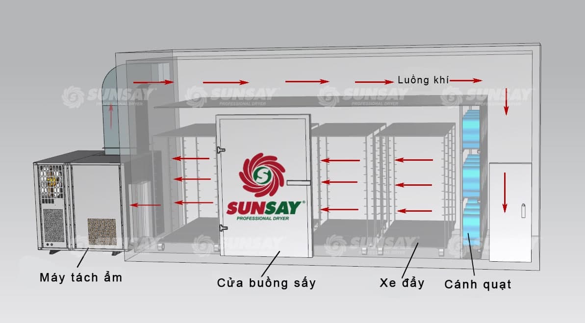 Nguyên lý hoạt động máy sấy lạnh