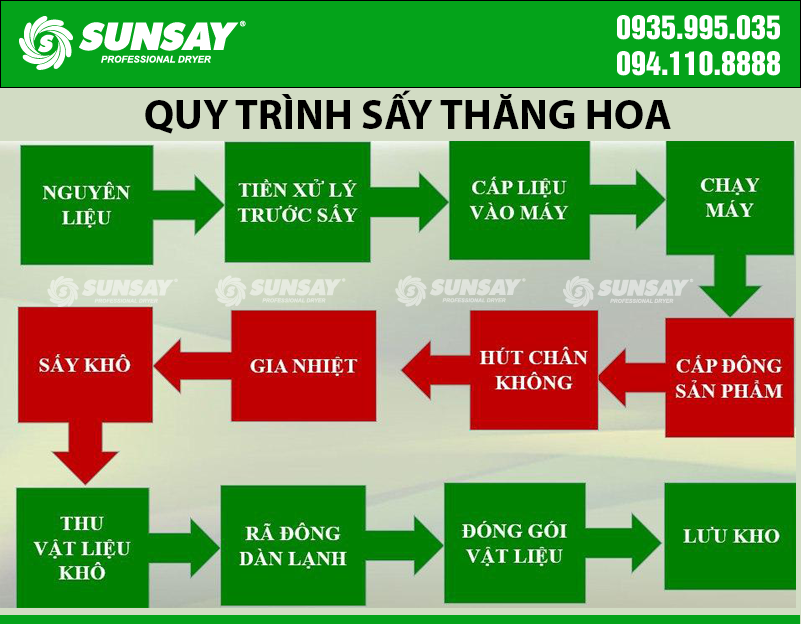 Quy trình sấy thăng hoa 