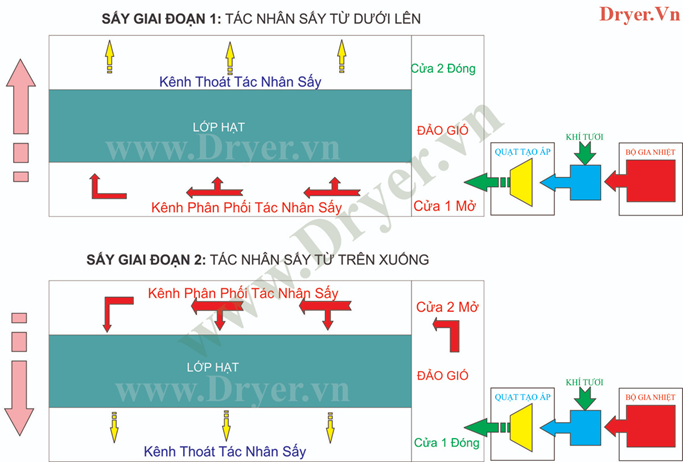 Nguyên lý hoạt động của máy sấy vĩ ngang